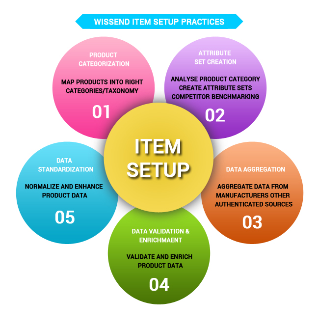 Item setup